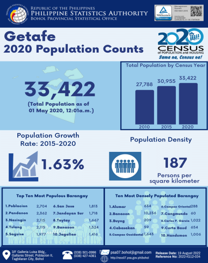 2020 Bohol Population Counts - Getafe