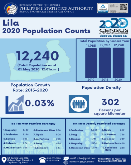 2020 Bohol Population Counts - Lila