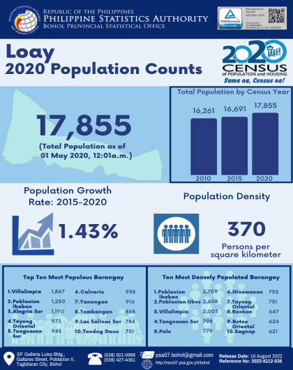 2020 Bohol Population Counts - Loay