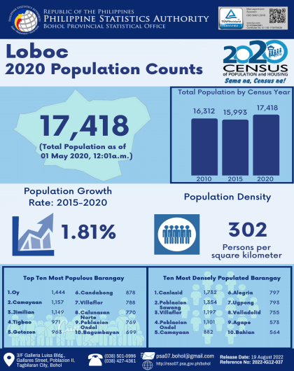 2020 Bohol Population Counts - Loboc