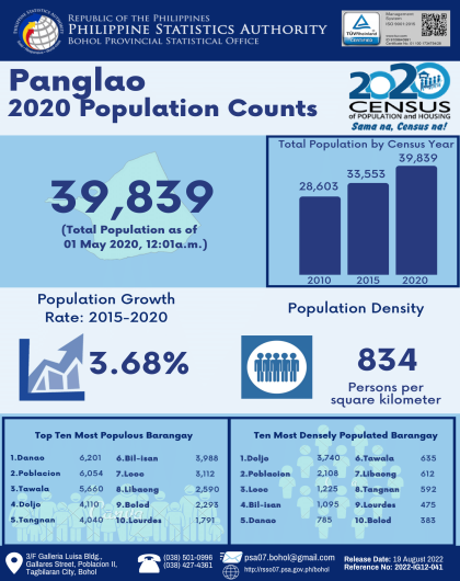 2020 Bohol Population Counts - Panglao