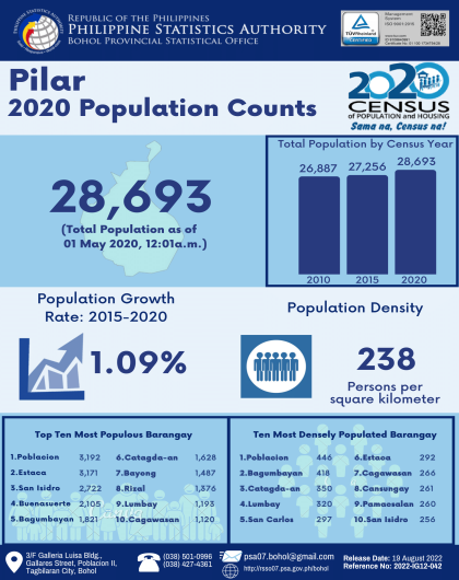 2020 Bohol Population Counts - Pilar
