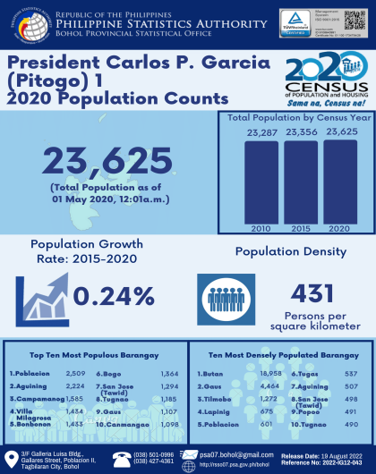 2020 Bohol Population Counts - President Carlos P. Garcia (Pitogo)