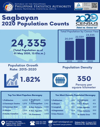 2020 Bohol Population Counts - Sagbayan