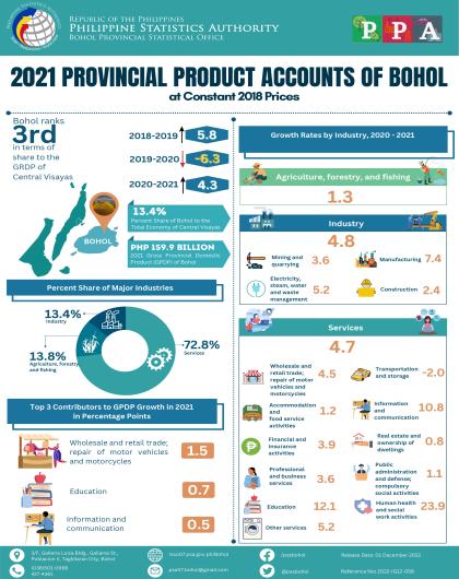 2021 Provincial Product Accounts of Bohol