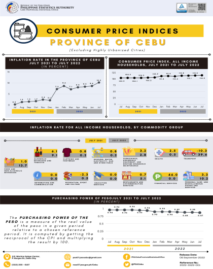 Consumer Price Indices of the Province of Cebu