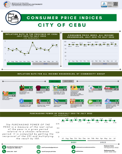 Consumer Price Indices of the City of Cebu