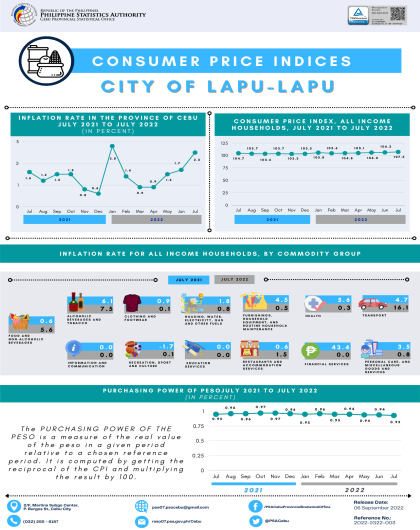 Consumer Price Indices of the City of Lapu-Lapu