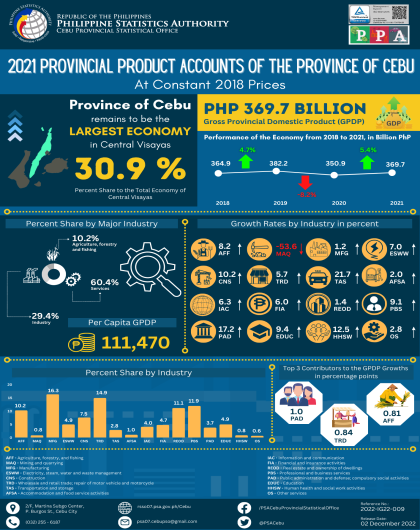 2021 Provincial Product Accounts of the Province of Cebu, At Constant 2018 Prices 