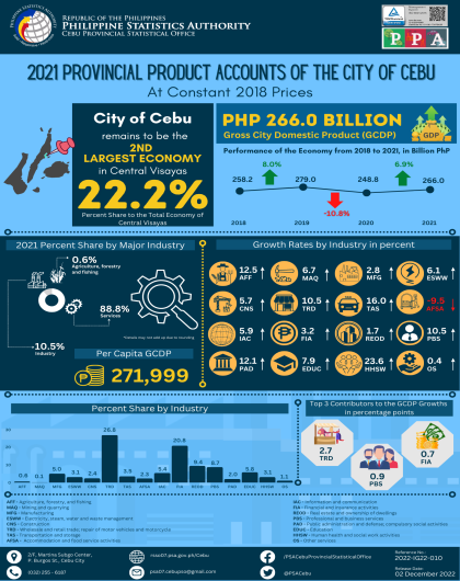 2021 Provincial Product Accounts of the City of Cebu, At Constant 2018 Prices
