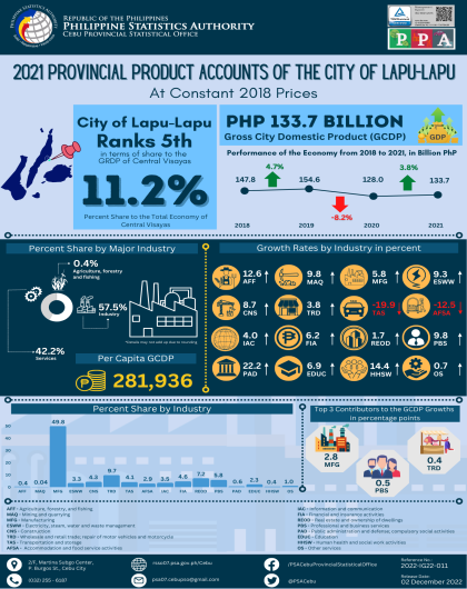 2021 Provincial Product Accounts of the City of Lapu-Lapu, At Constant 2018 Prices 
