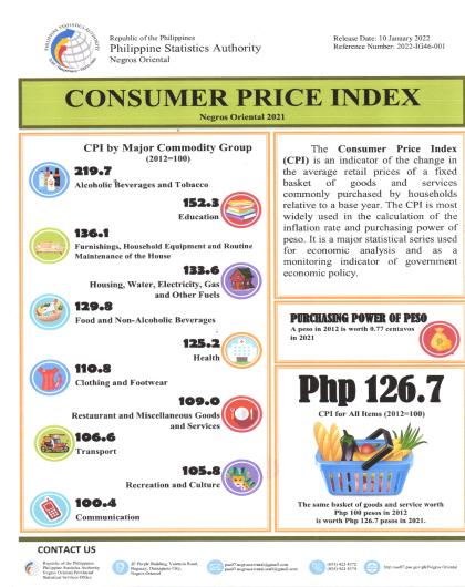 Consumer Price Index NegOr: 2021