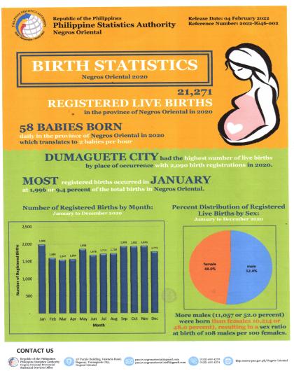 Birth Statistics Negros Oriental: 2020