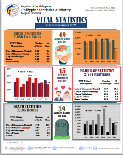 NegOr Vital Statistics July to Dec 2021