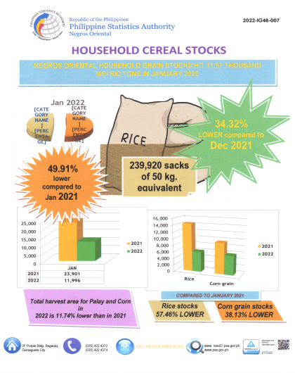 NegOr Household Cereal Stocks Jan 2022
