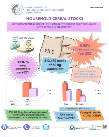 Neg. Or. Household Grain Stocks-March 2022
