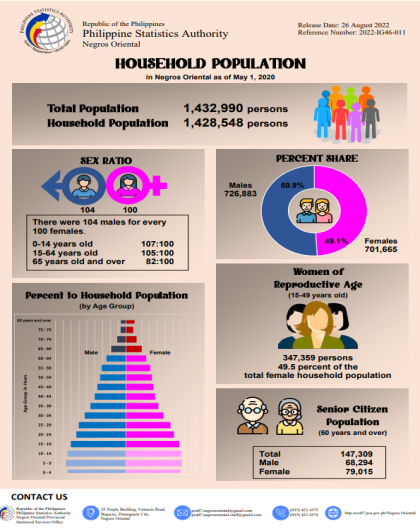 Household Population in Negros Oriental as of May 1, 2020