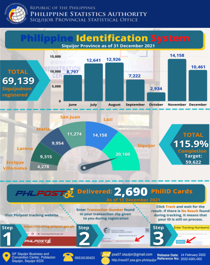 Philippine Identification System As of 31 December 2021