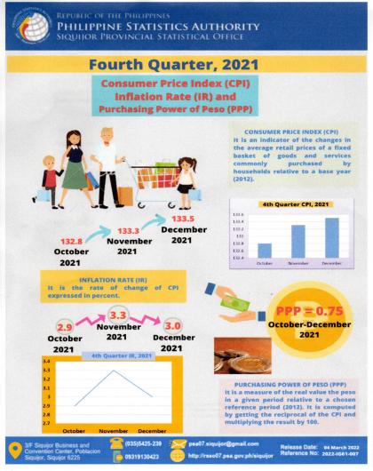 Fourth Quarter, 2021 Consumer Price Index (CPI), Inflation Rate (IR) and Purchasing Power of Peso (PPP)