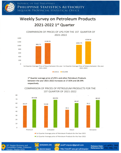 Weekly Survey on Petroleum Products 2021-2022 1st Quarter
