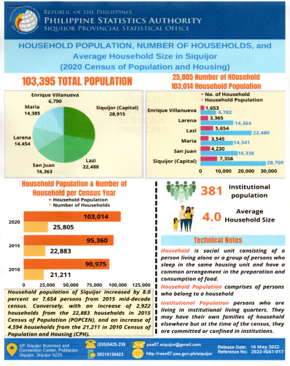 Household Population, Number of Households, and Average Household Size in Siquijor