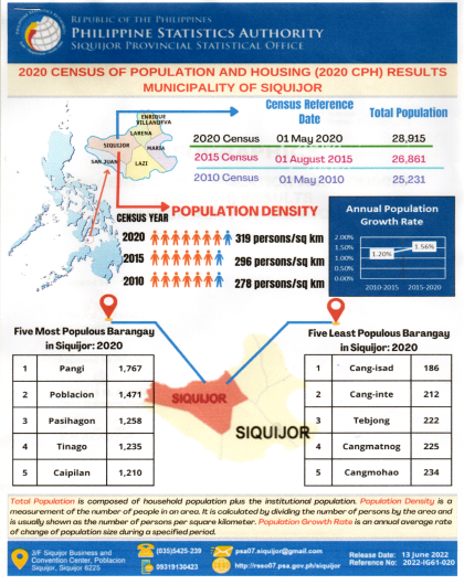 2020 CENSUS OF POPULATION AND HOUSING (2020 CPH) RESULTS (MUNICIPALITY OF SIQUIJOR)