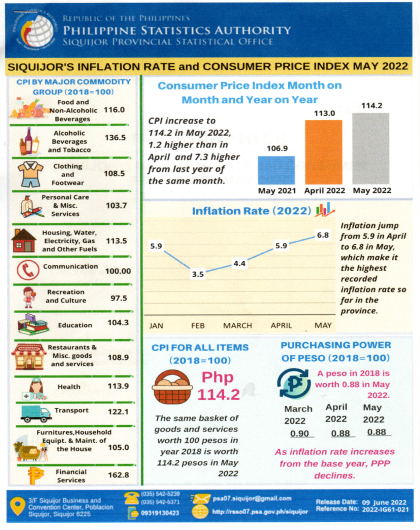 SIQUIJOR'S INFLATION RATE and CONSUMER PRICE INDEX MAY 2022