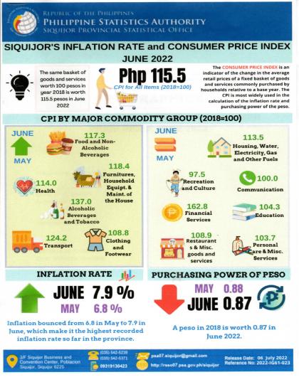 SIQUIJOR'S INFLATION RATE and CONSUMER PRICE INDEX JUNE 2022
