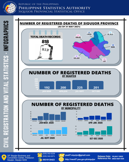 NUMBER OF REGISTERED DEATHS OF SIQUIJOR PROVINCE