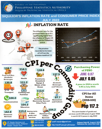 Siquijor' Inflation Rate and Consumer Price Index July 2022