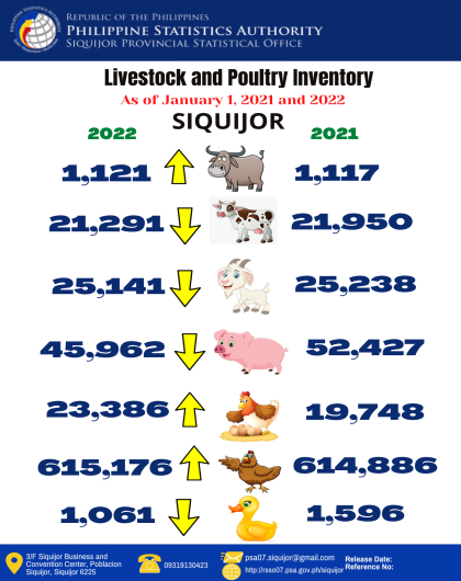 Livestock and Poultry Inventory As of January 1, 2021 and 2022