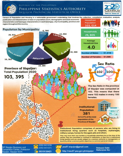 2020 CPH Results of Siquijor Province