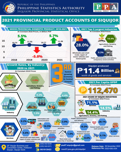 2021 PROVINCIAL PRODUCT ACCOUNTS OF SIQUIJOR
