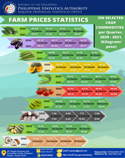 FARM PRICES STATISTICS ON SELECTED CROP COMMODITIES  per Quarter,  2020 - 2021, (kilogram/ peso)
