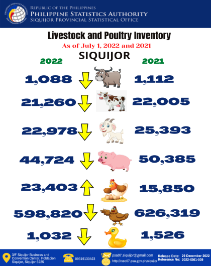 Livestock and Poultry Inventory as of July 1,2022 and 2021 Siquijor