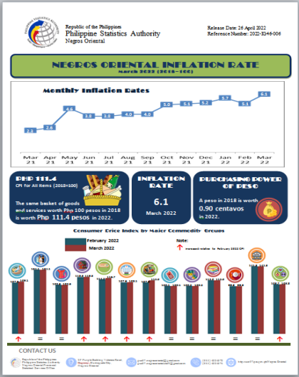NegOr Inflation Rate March 2022
