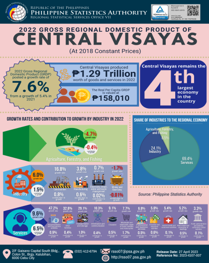 2022 Gross Regional Domestics Product of Central Visayas