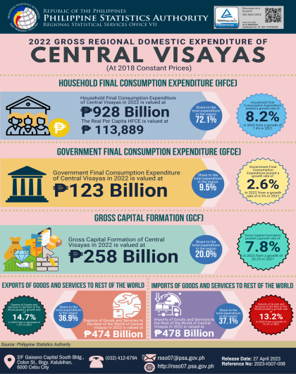 2022 Gross Regional Domestic Expenditure of Central Visayas