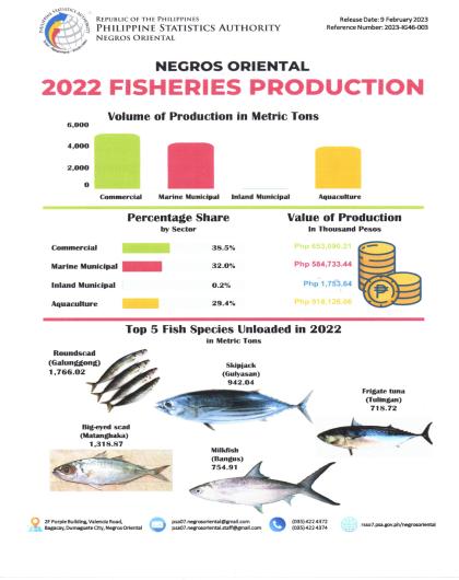 2022 Fisheries Production -NegOr