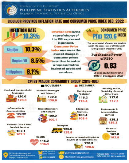 Siquijor Province Inflation Rate and CPI, December 2022