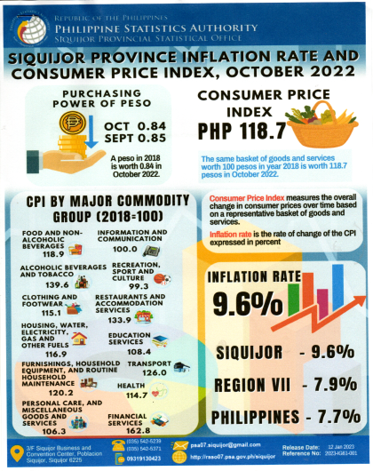 Siquijor Province Inflation Rate and CPI, October 2022