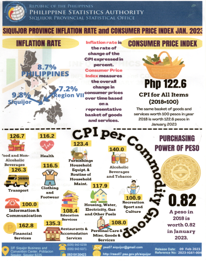 Siquijor Province Inflation Rate and Consumer Price Index January 2023