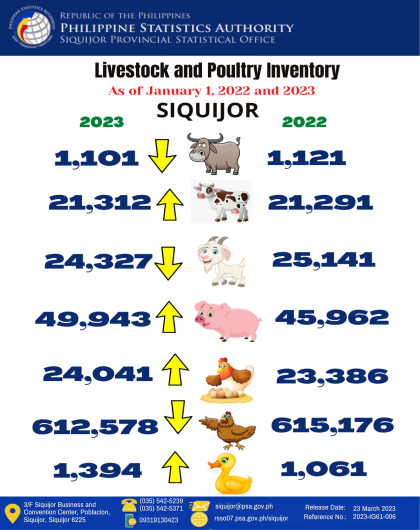 Livestock and Poultry Inventory as of January 1, 2022 and 2023