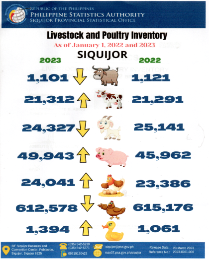 LIVESTOCK AND POULTRY INVENTORY As of January 1, 2022 and 2023