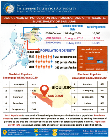 2020 Census of Population and Housing (2020 CPH) Results, Municipality of San Juan