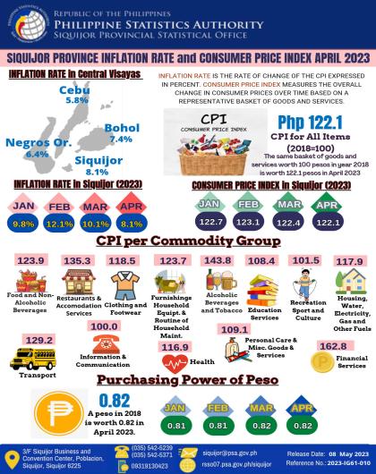 Siquijor Province Inflation Rate and Consumer Price Index, April 2023
