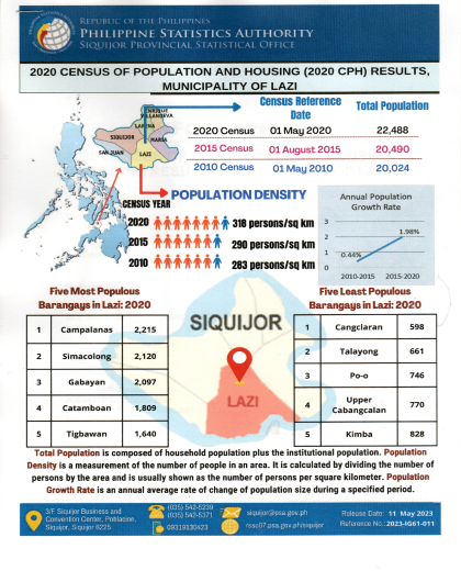 2020 Census of Population and Housing (2020 CPH) Results, Municipality of Lazi