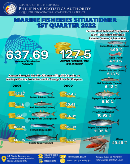 Municipal Fisheries Situationer 1st Quarter 2022