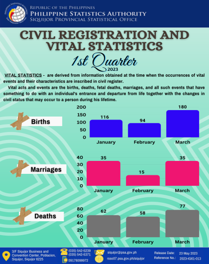 Civil Registration and Vital Statistics 1st Quarter 2023