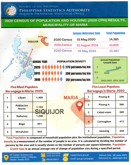 2020 CENSUS OF POPULATION AND HOUSING (2020 CPH) RESULTS, MUNICIPALITY OF MARIA